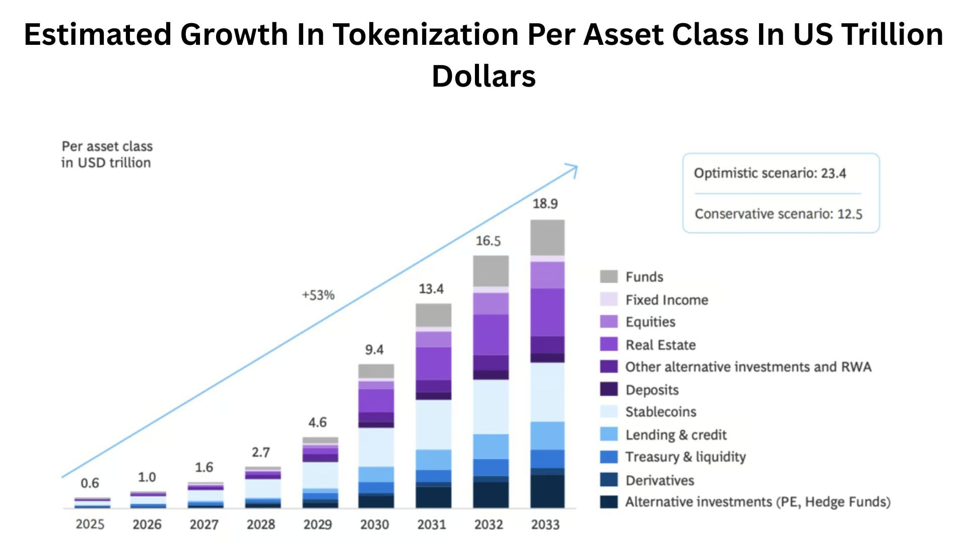 Estimated Growth In Tokenization Per Asset Class In US Trillion Dollars
