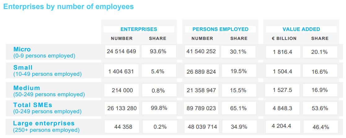 Europe SME Employment