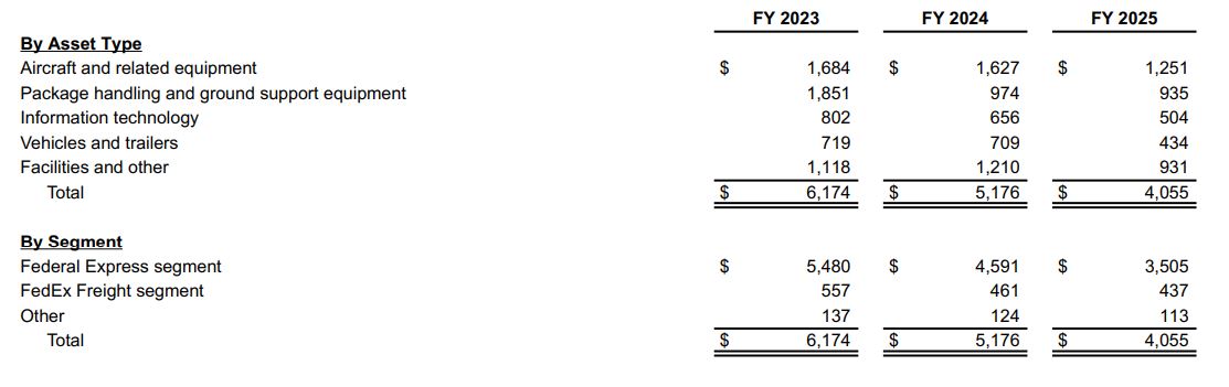 FedEx Capital Expenditure