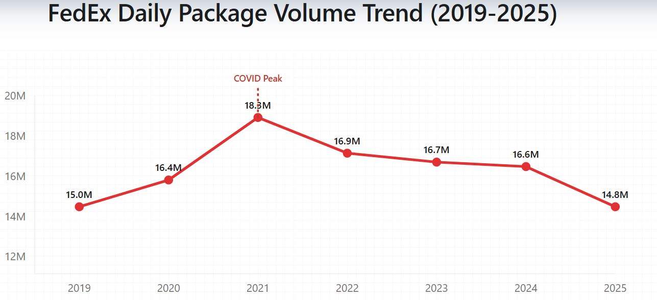 FedEx Daily Package Volume
