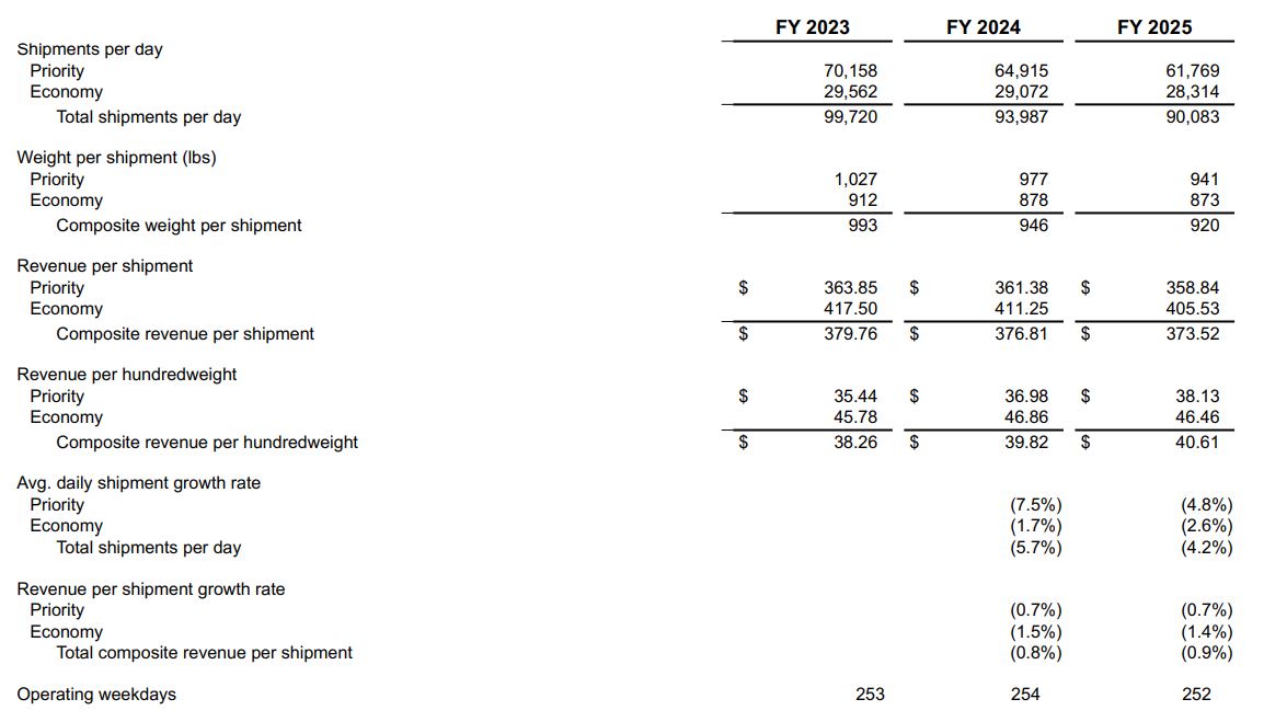 FedEx Freight Segment