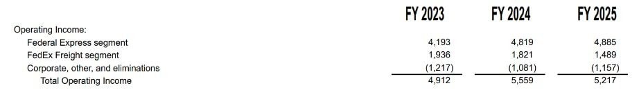 FedEx Operating Income