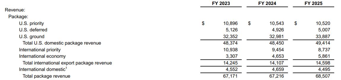 FedEx Total Package Revenue