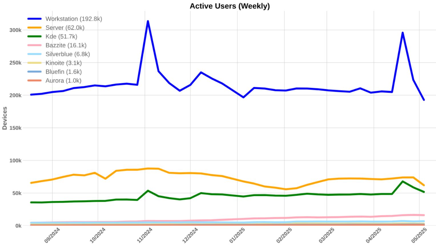 Fedora Active Weekly Users