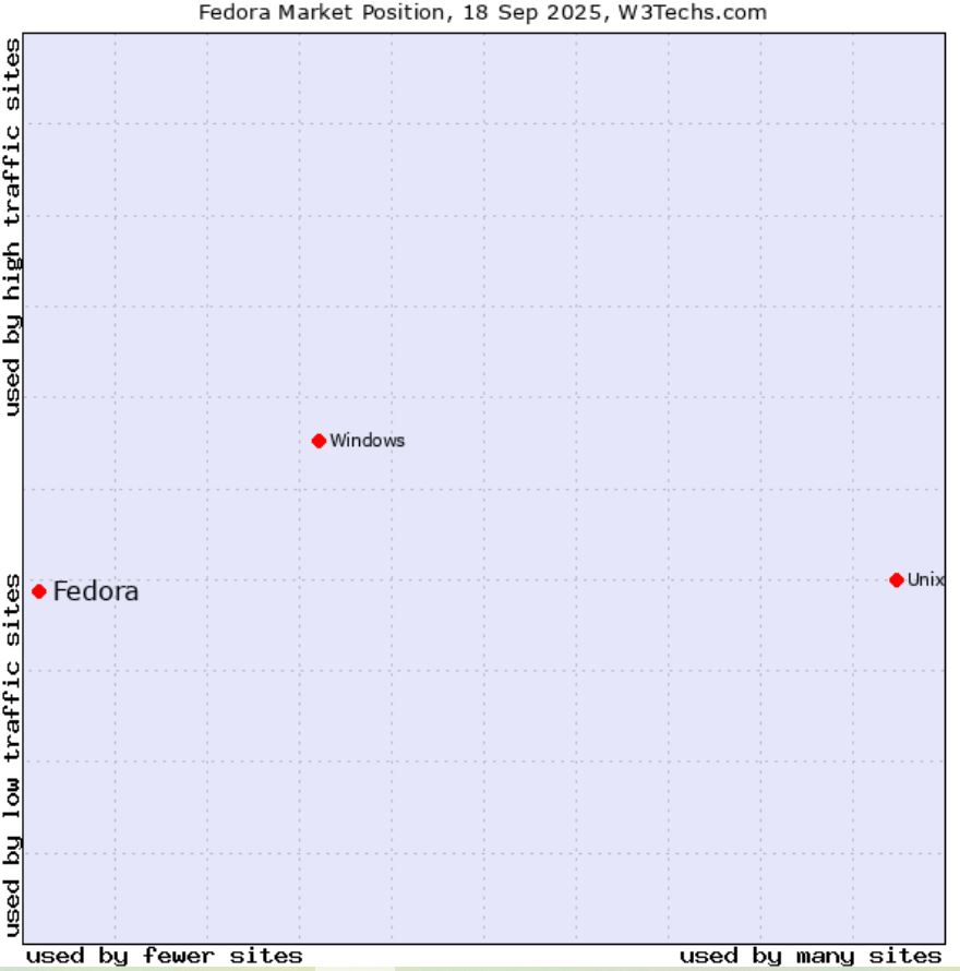 Fedora Market Statistics