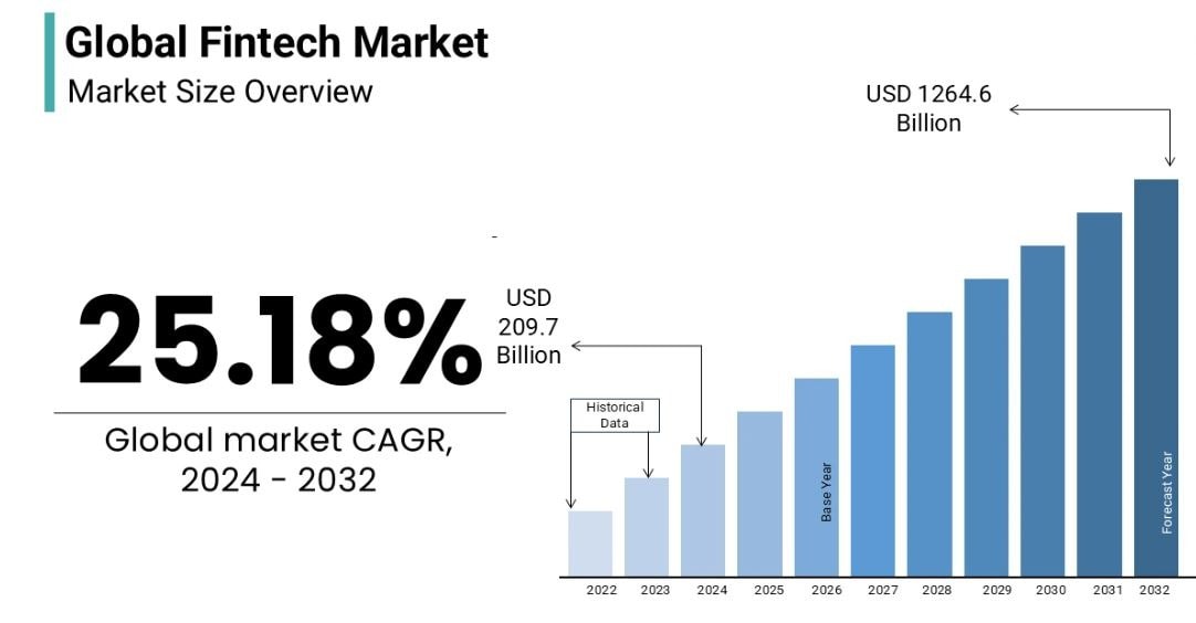 Fintech Market Size