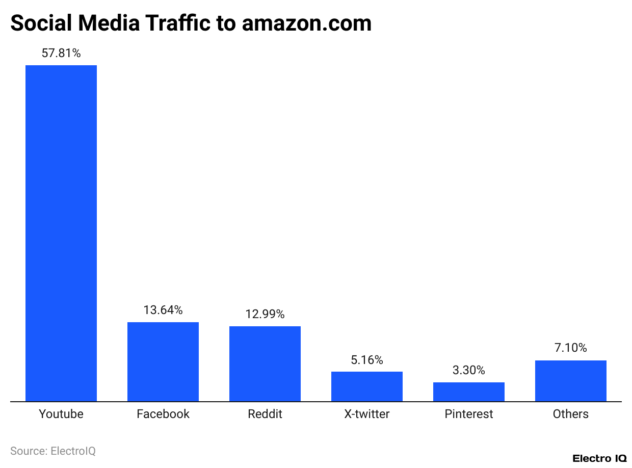 Social Media Traffic to amazon.com