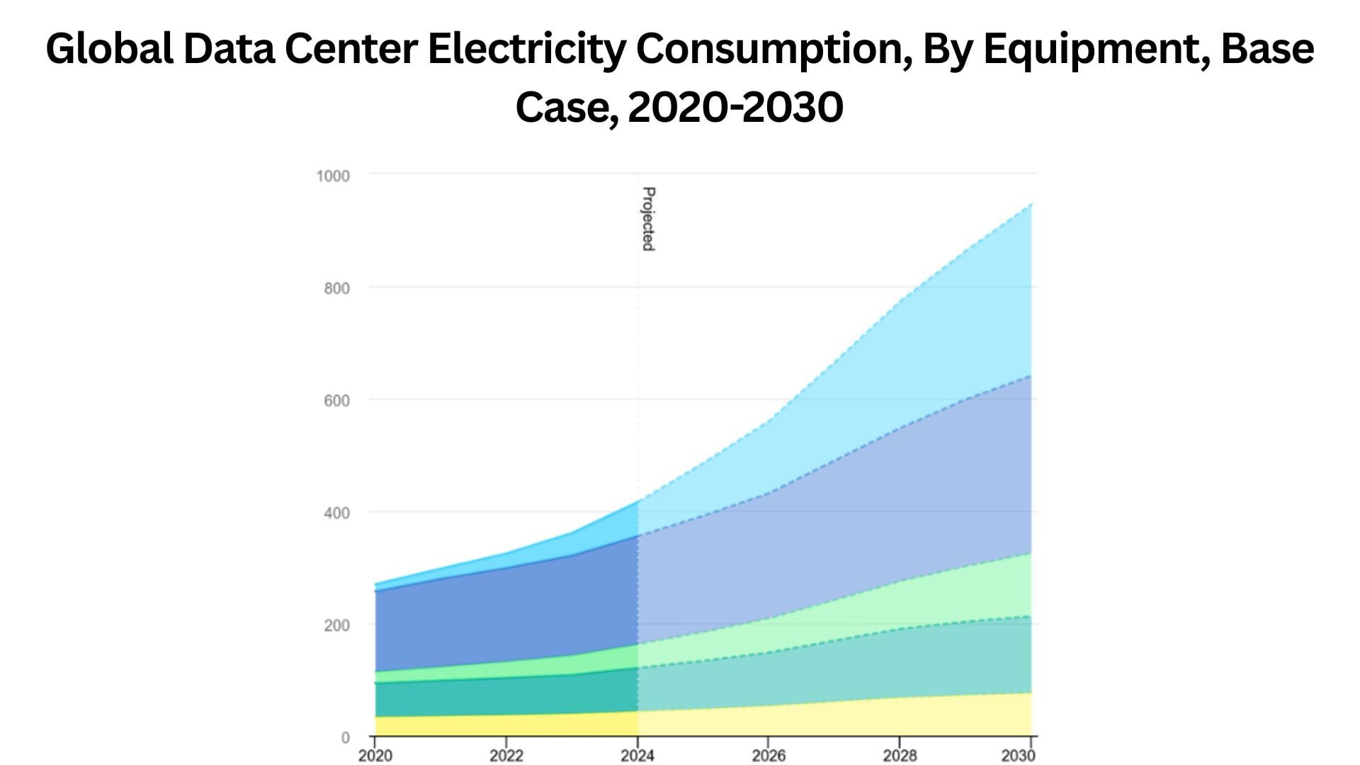 Global Data Center Electricity Consumption, By Equipment, Base Case, 2020-2030