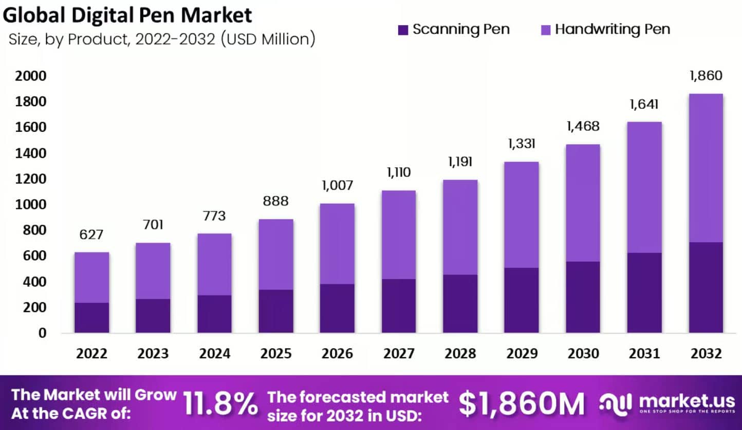 Global Digital Pen Market