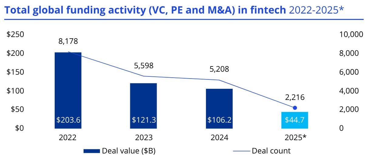 Global Funding Activity In Fintech