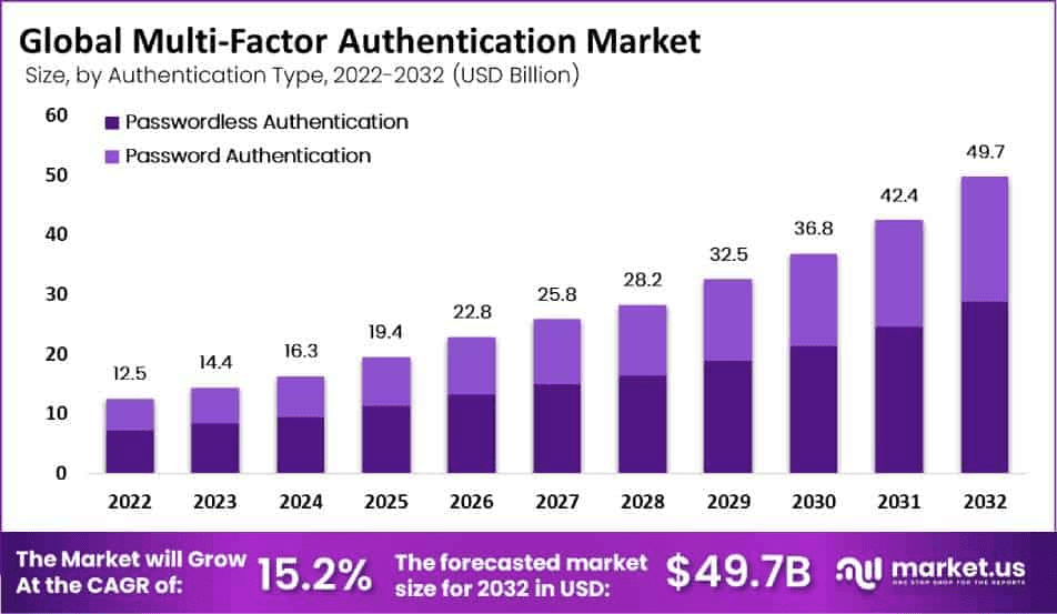 Global-Multi-Factor-Authentication-Market-Size