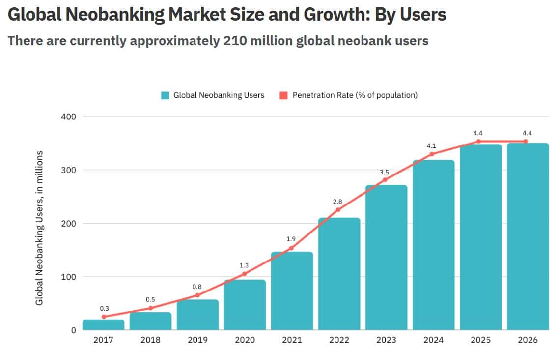 Global Neobanking Growth And Market Size