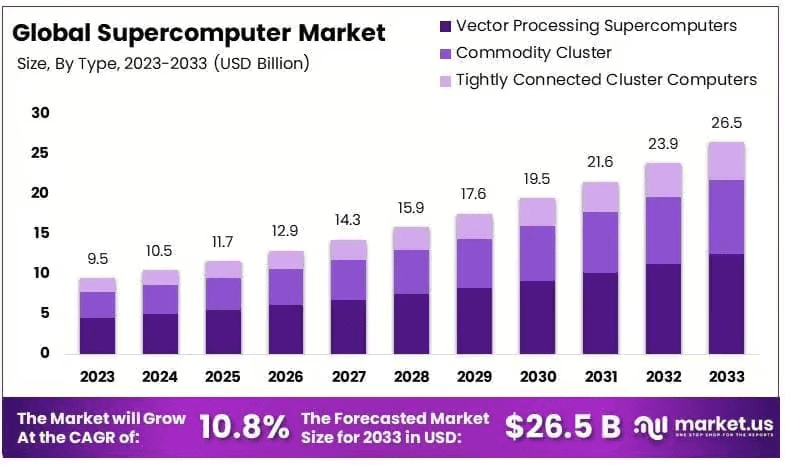 Global Supercomputer Market