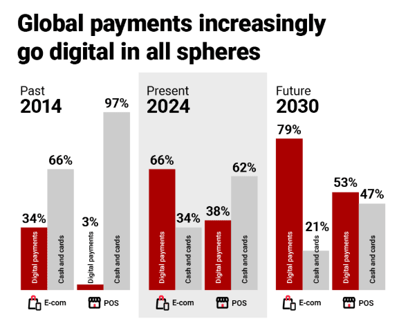 Global payment increasingly go digital in all spheres