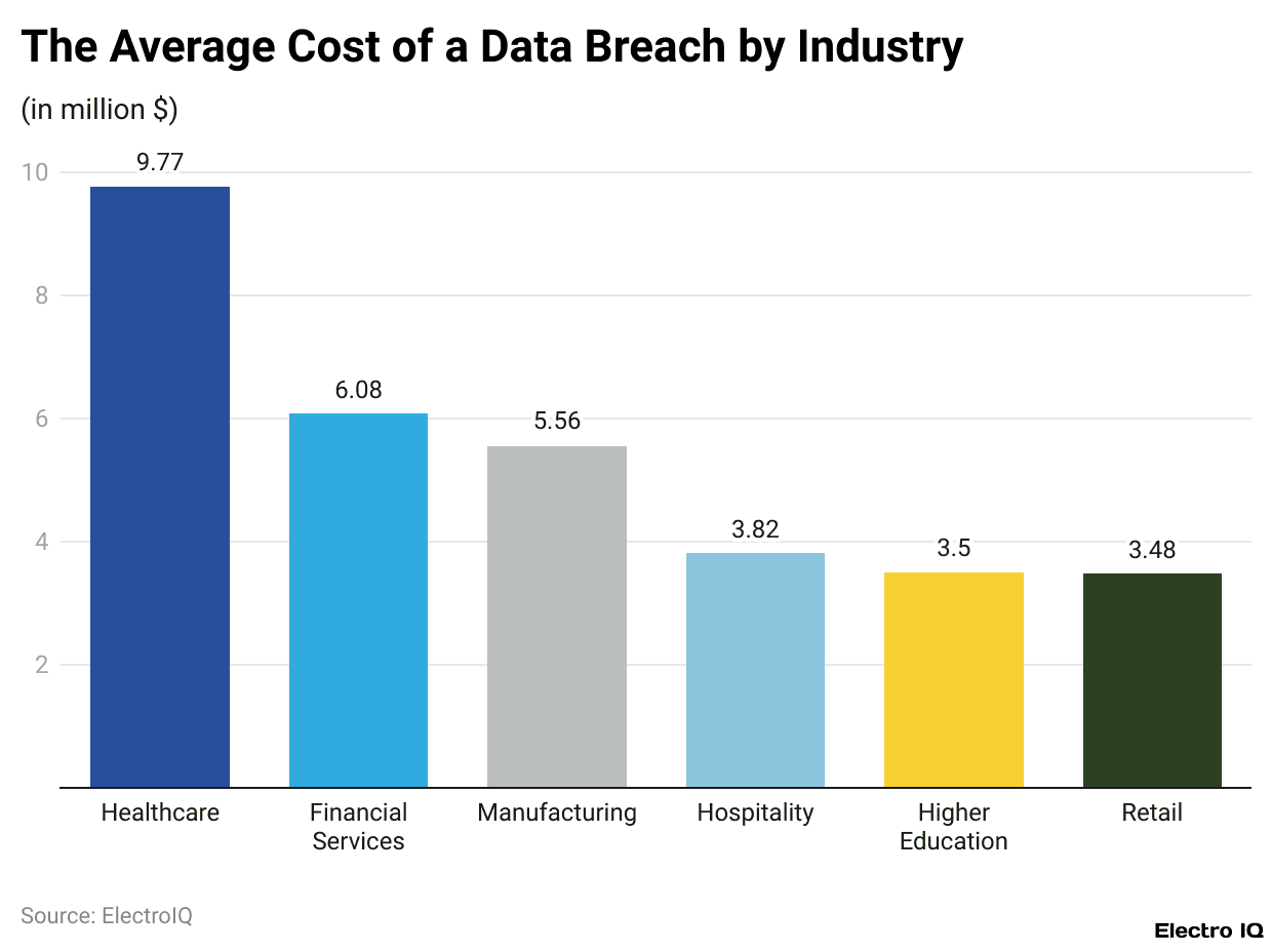 The Average Cost of a Data Breach by Industry