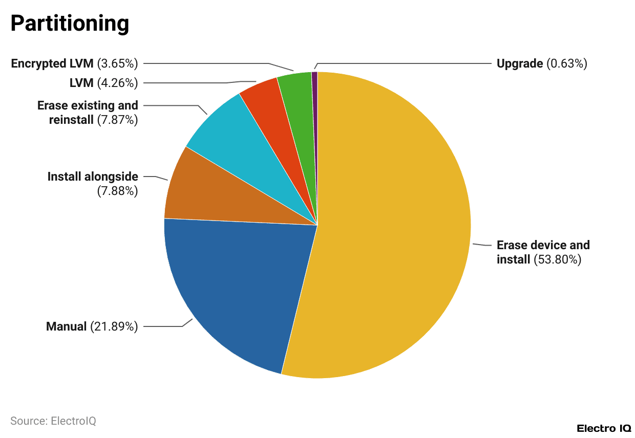 Ubuntu Partitioning