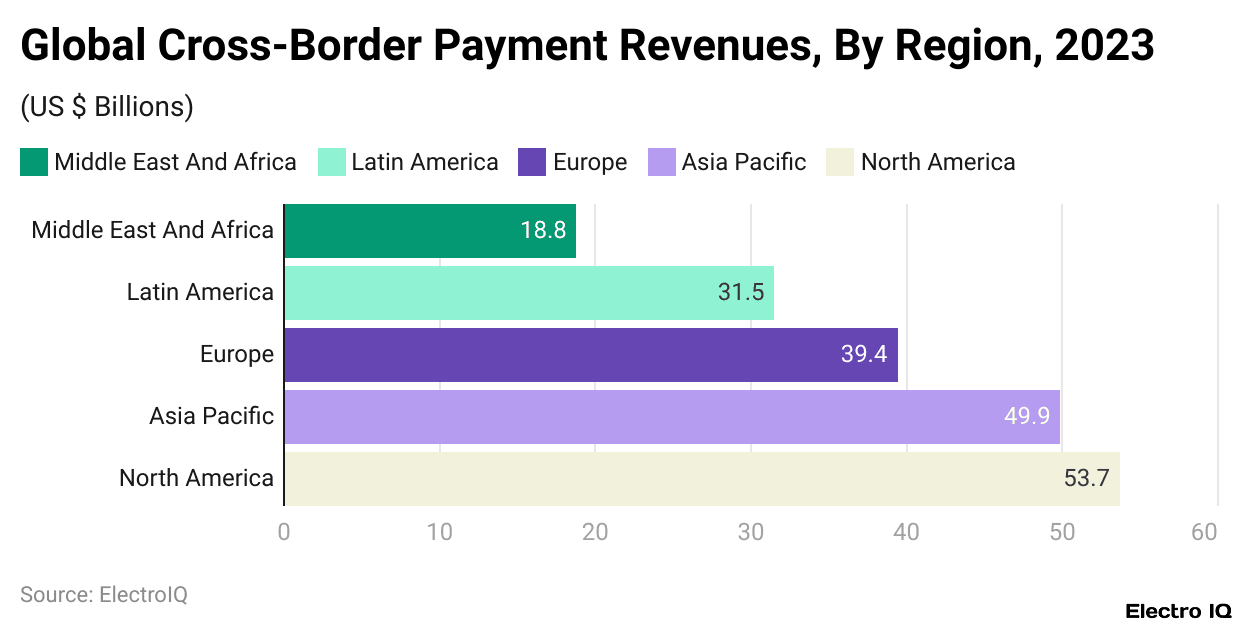 Global Cross-Border Payment Revenues, By Region, 2023