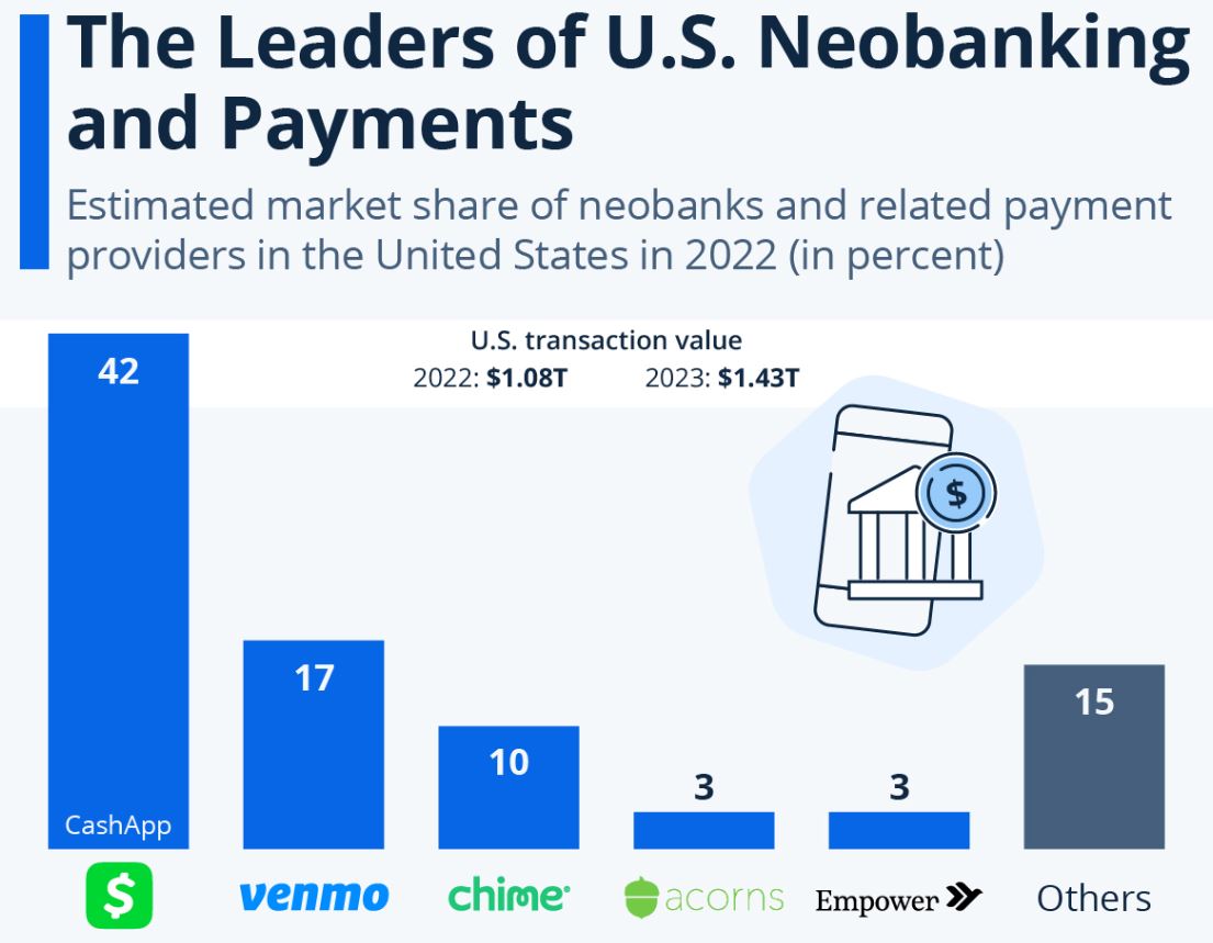 Leader Of US Neobanking And Payments
