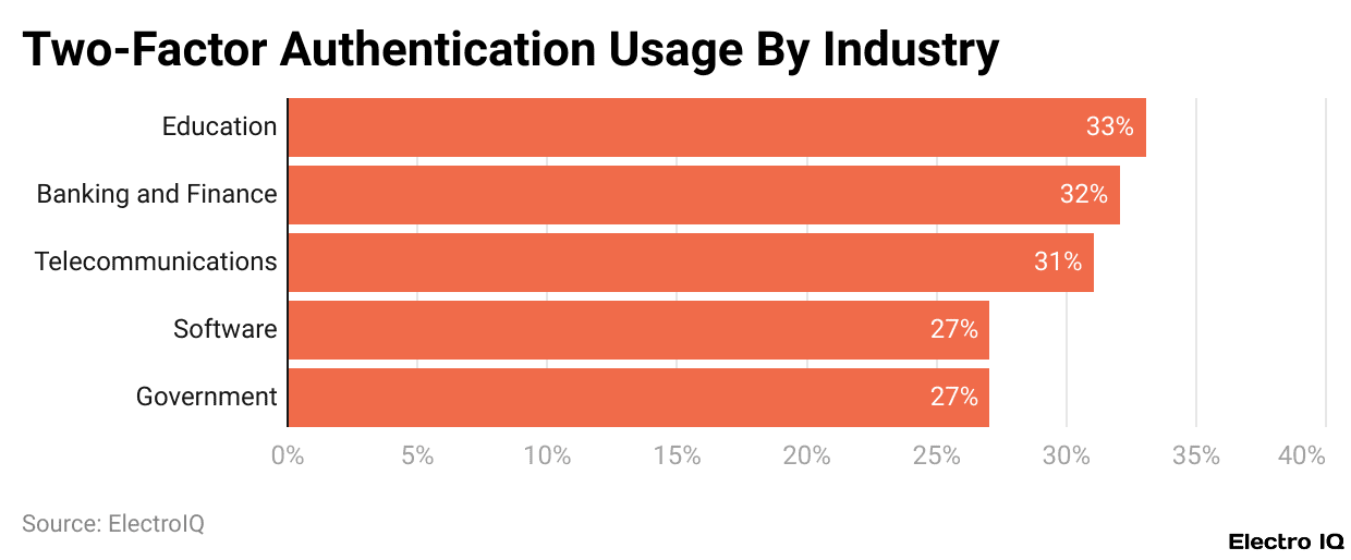 Two-Factor Authentication Usage By Industry