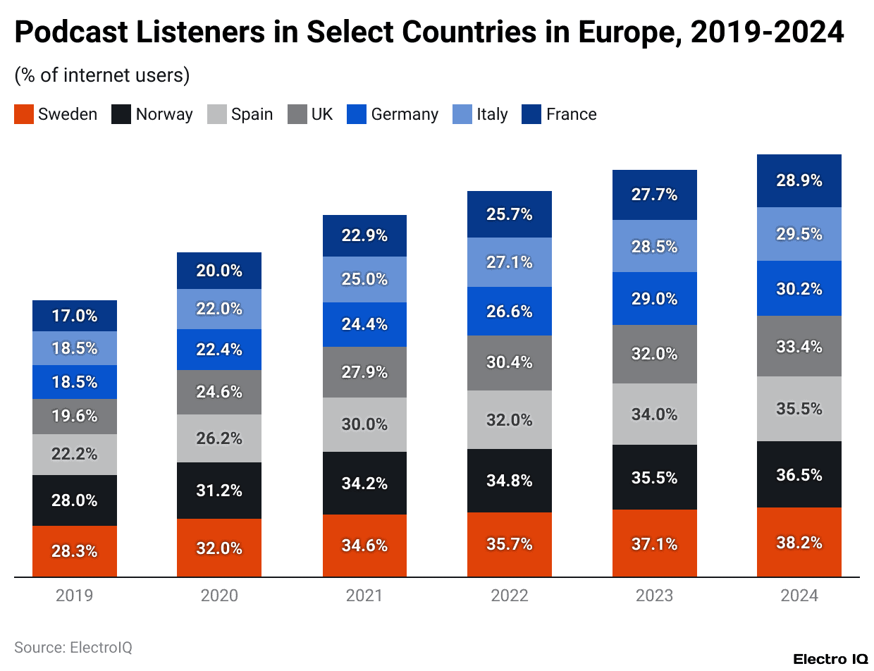 Podcast Listeners in Select Countries in Europe, 2019-2024