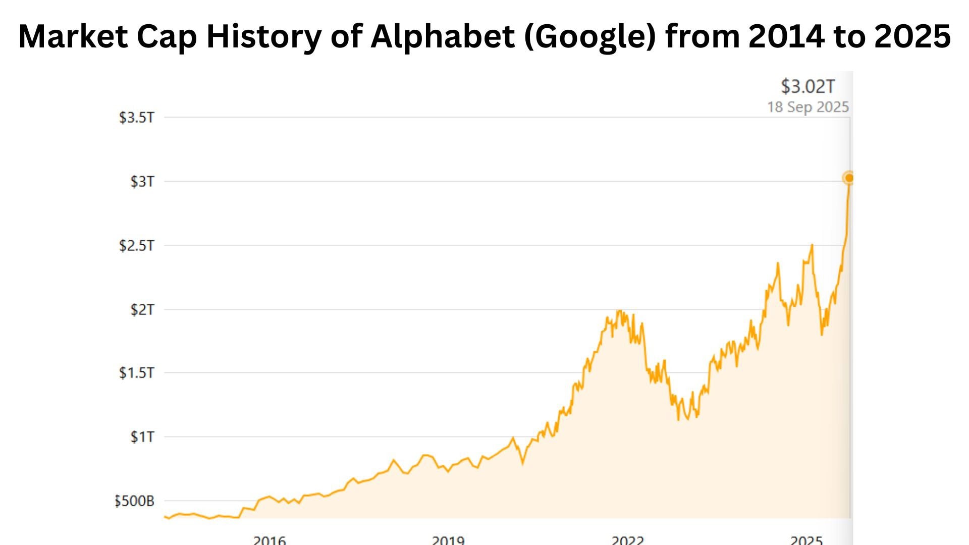 Market Cap History of Alphabet (Google) from 2014 to 2025