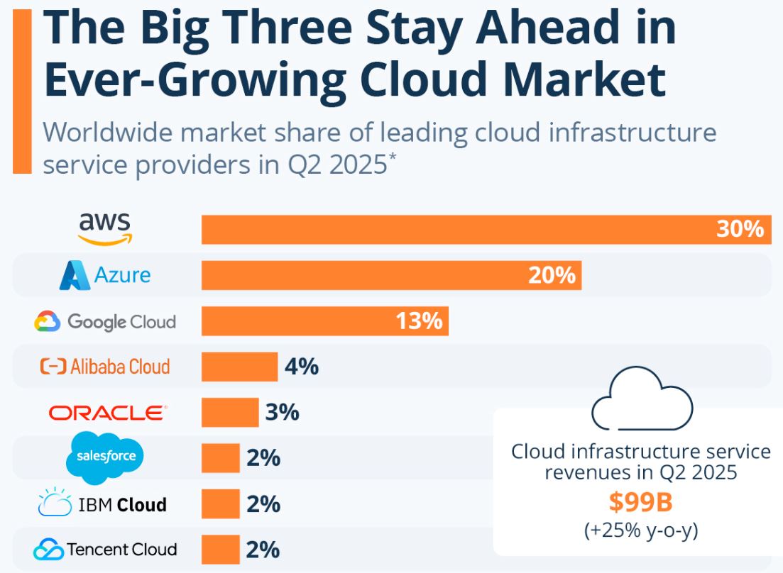 Market Share Of Cloud Infrastructure