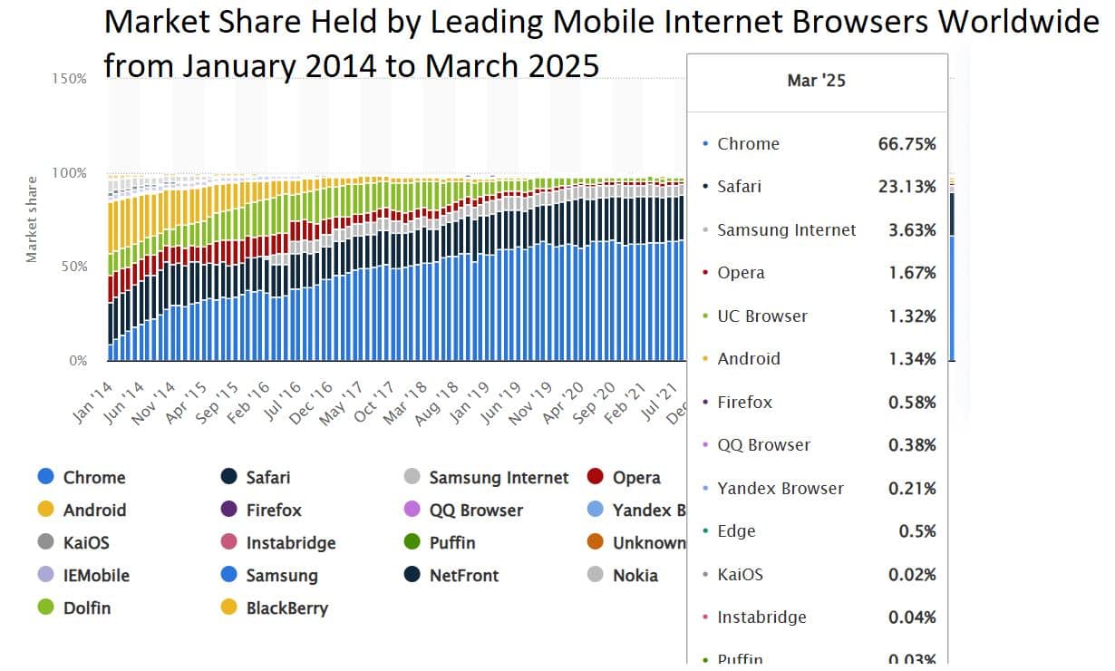 Market share held by leading mobile internet browsers worldwide from January 2014 to March 2025