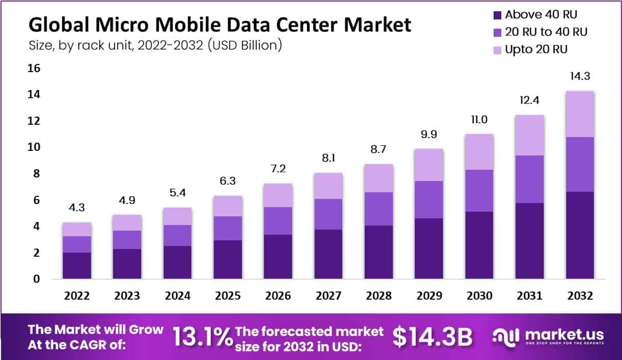 Micro Mobile Data Center Market 