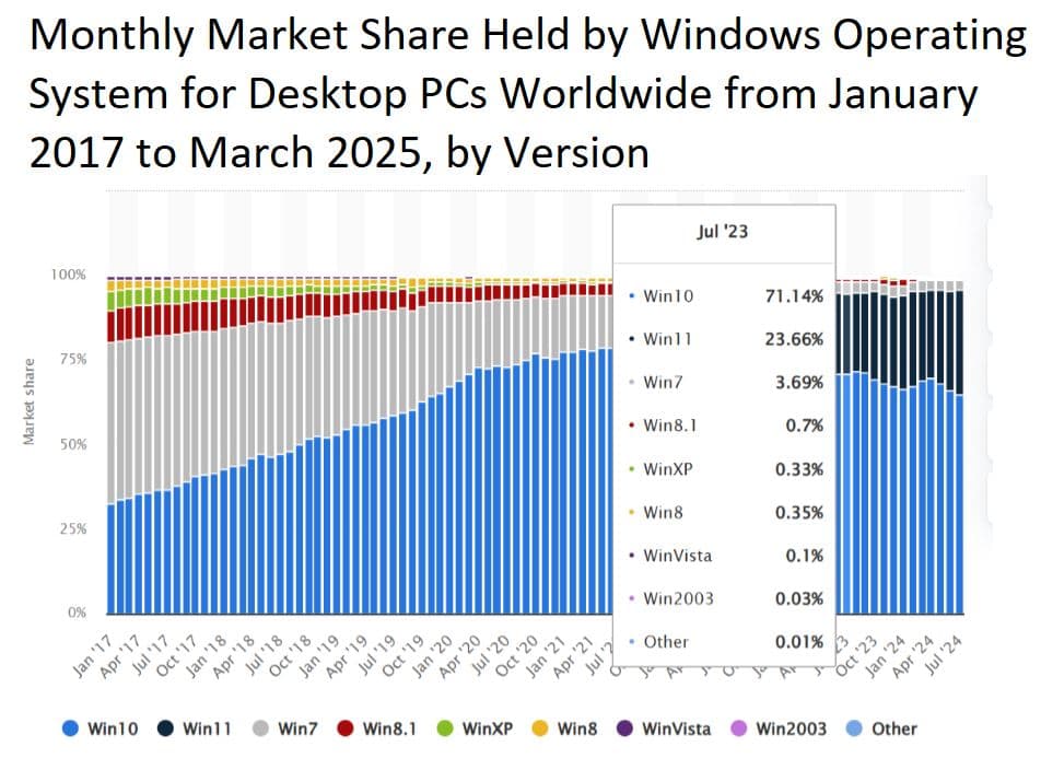 Monthly market share held by Windows operating system for desktop PCs worldwide from January 2017 to March 2025, by version