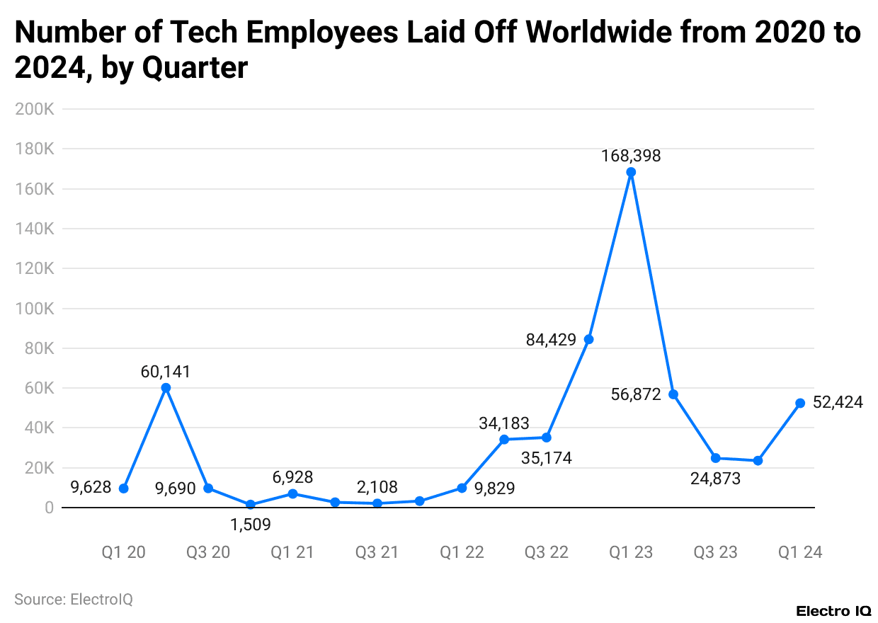 Number of Tech Employees Laid Off Worldwide from 2020 to 2024, by Quarter