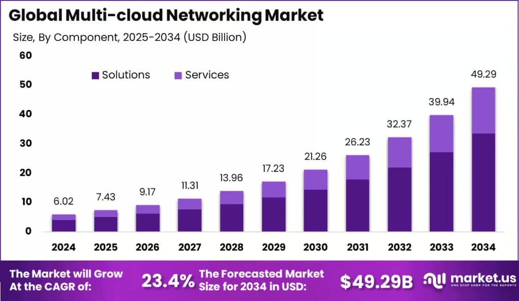 Multi-cloud-Networking-Market-Size