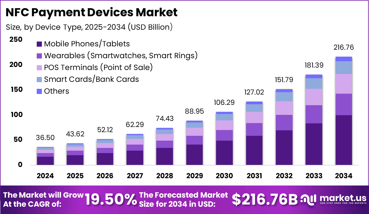 NFC Payment Devices Market