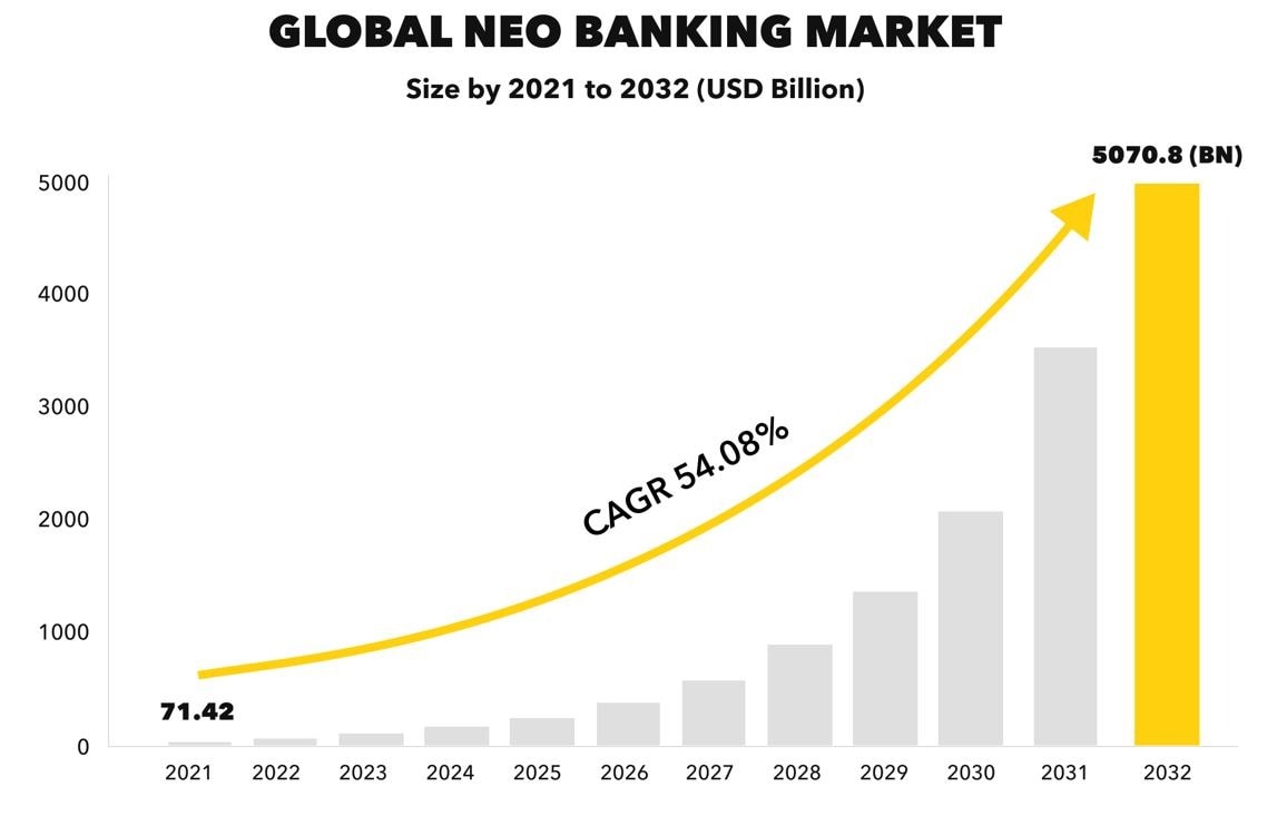 Neobank Market Size