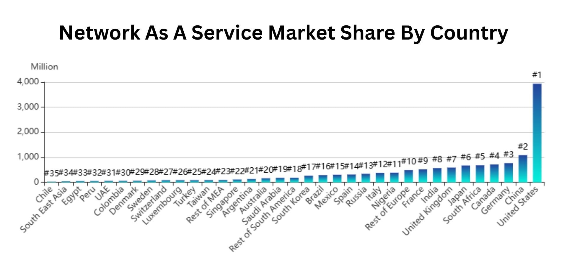 Network As A Service Market Share By Country