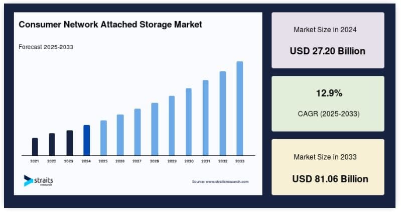 Network Attached Storage Market