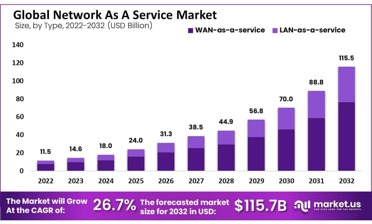 Network as a Service Market