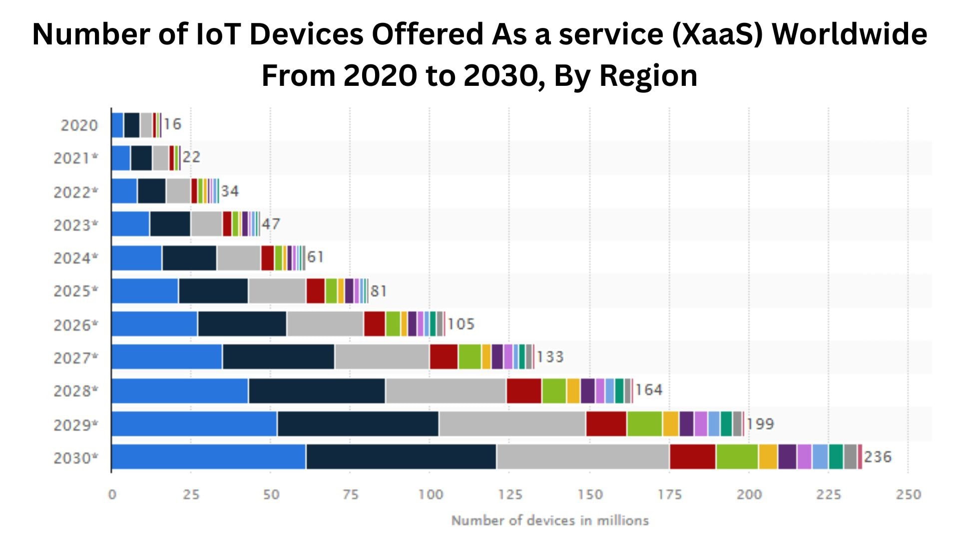 Number of IoT Devices Offered As a service (XaaS) Worldwide From 2020 to 2030, By Region