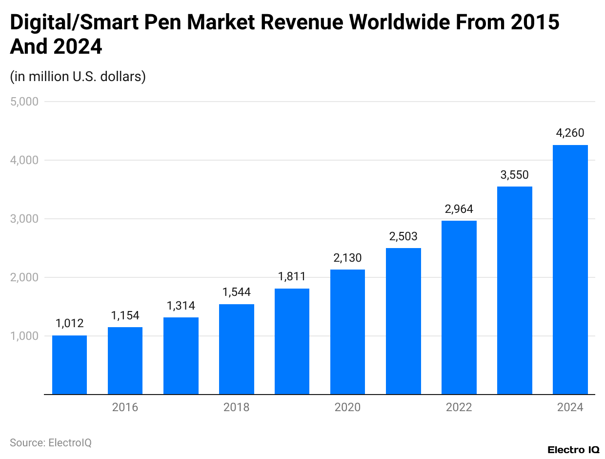 Digital/Smart Pen Market Revenue Worldwide From 2015 And 2024