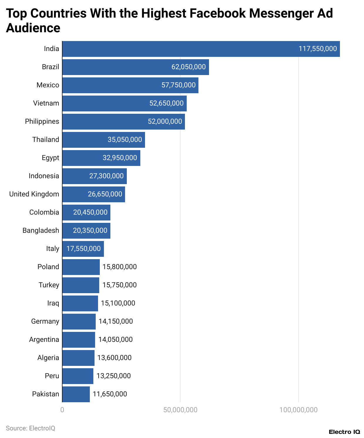 Top Countries With the Highest Facebook Messenger Ad Audience