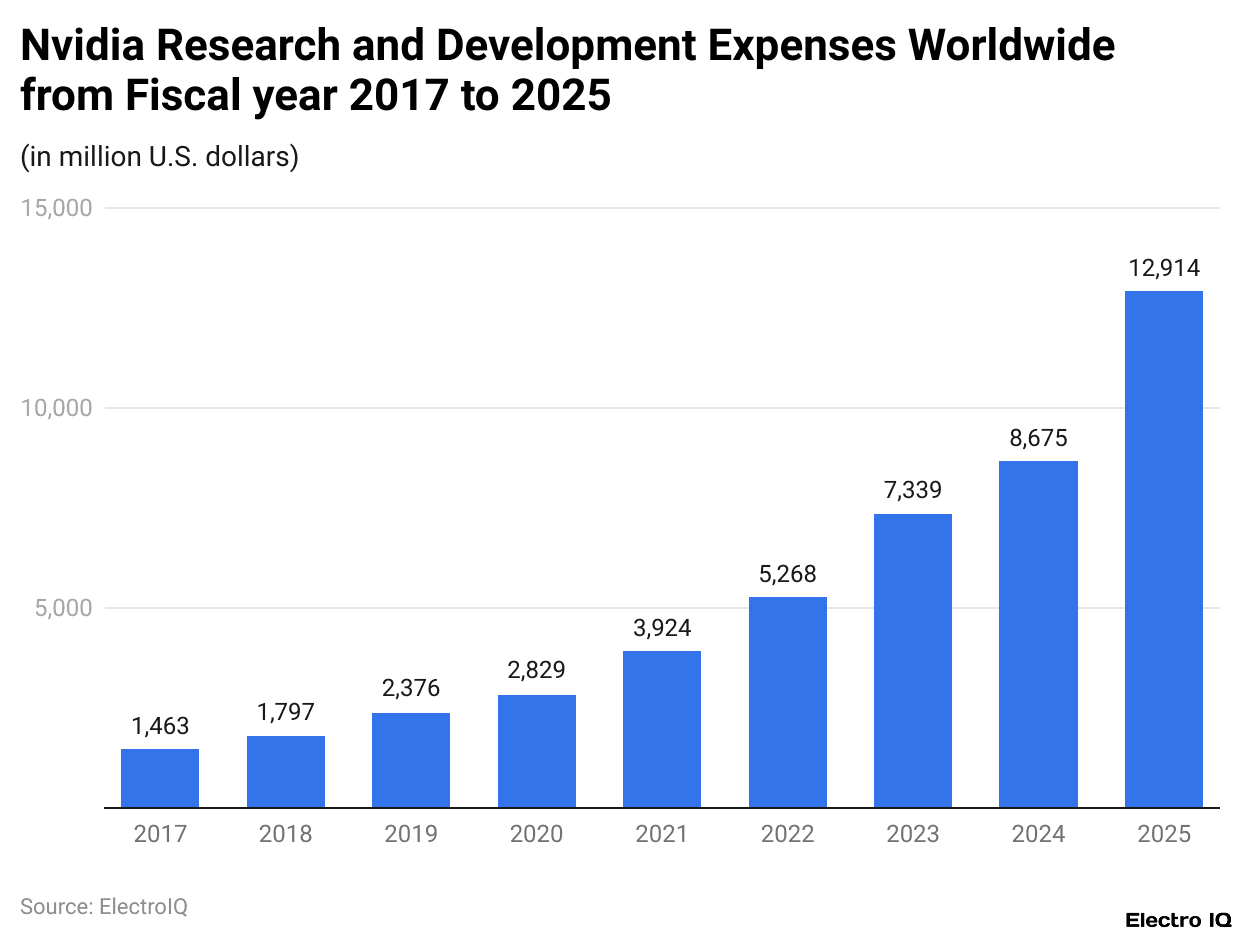 Nvidia Research and Development Expenses Worldwide from Fiscal year 2017 to 2025