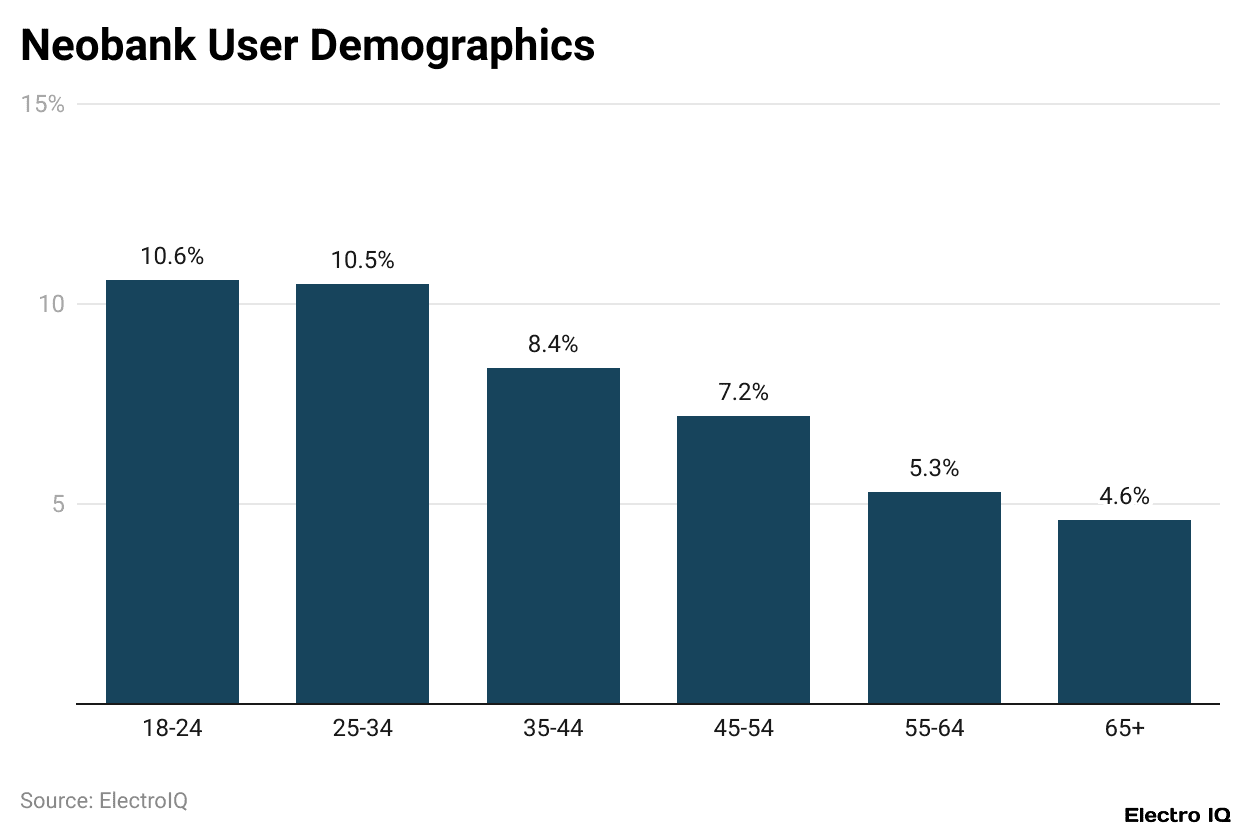 Neobank User Demographics
