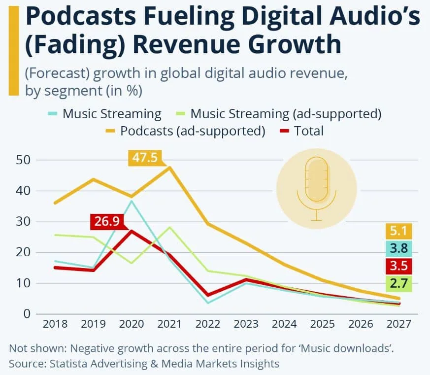 Podcasts Fueling Digital Audio's (Fading) Revenue Growth
