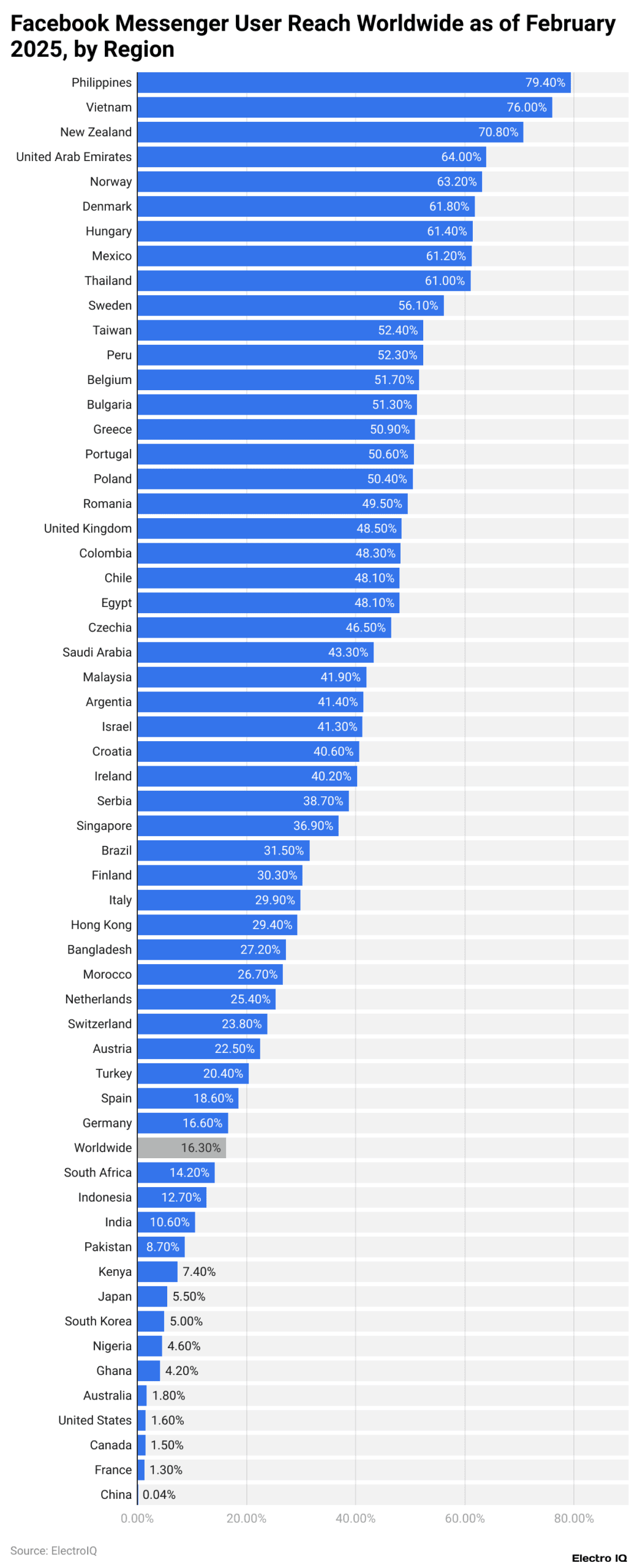 Facebook Messenger User Reach Worldwide as of February 2025, by Region
