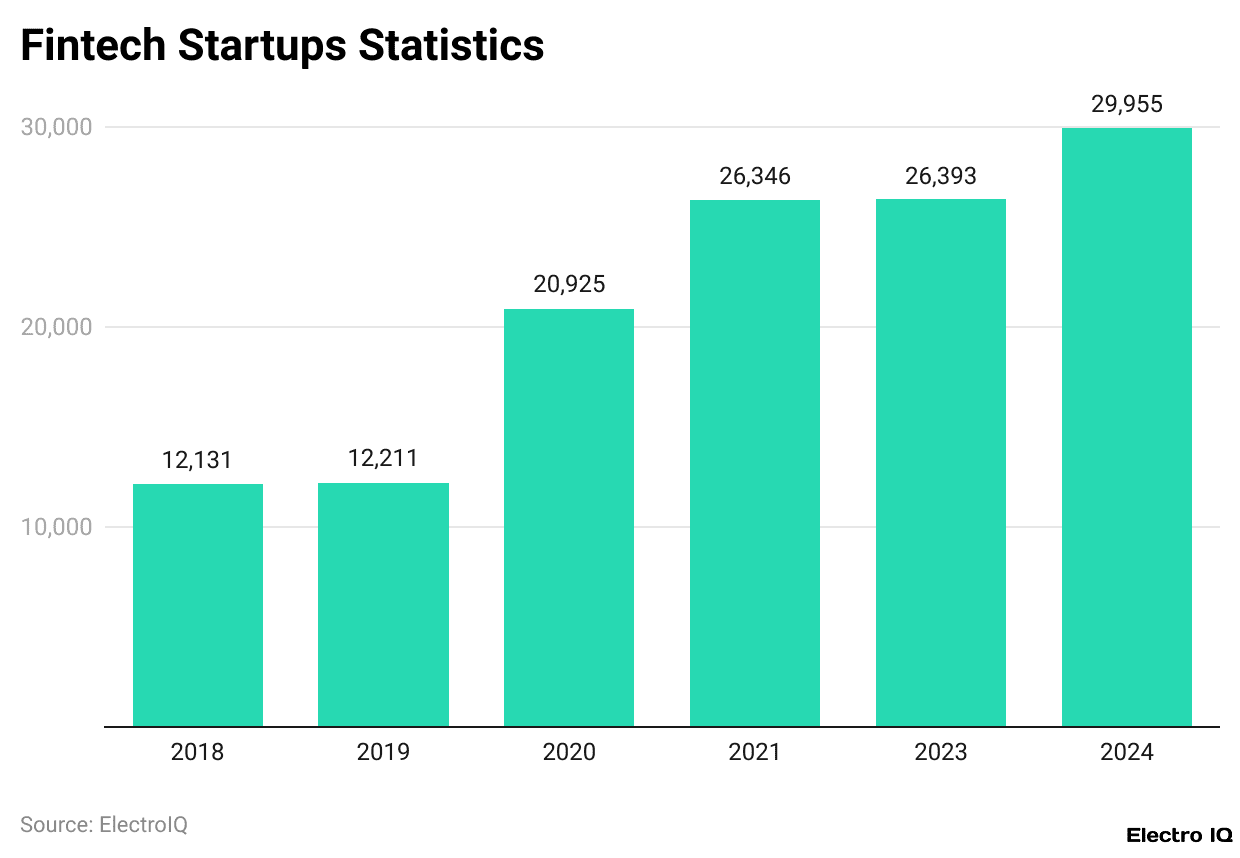 Fintech Startups Statistics