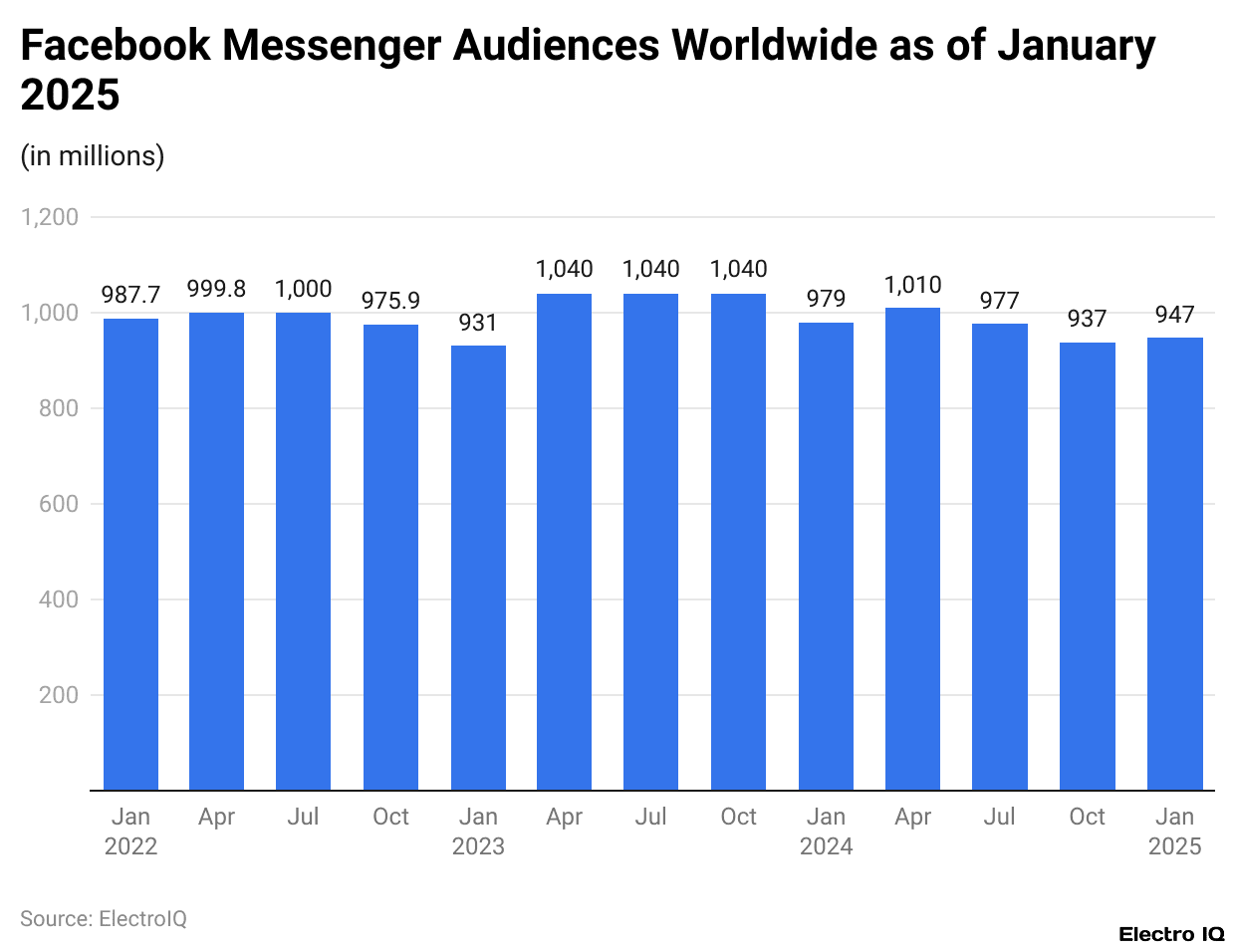 Facebook Messenger Audiences Worldwide as of January 2025