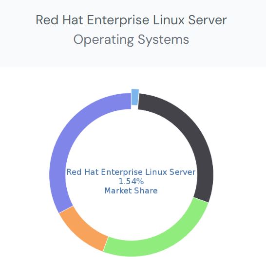 Red Hat Market Share