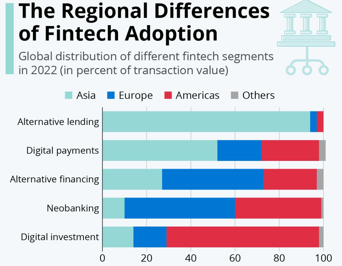 Regional Difference Of Fintech Adoption