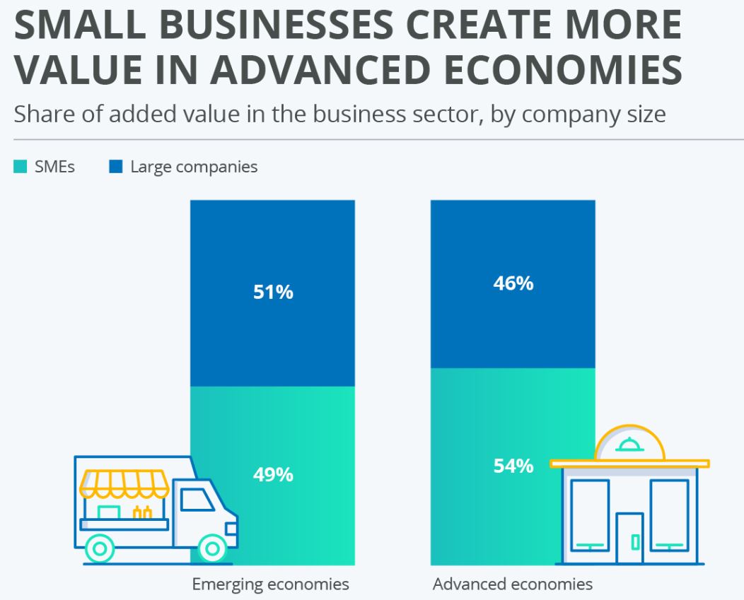 Share Of Added Value In The Business Sector By Company Size