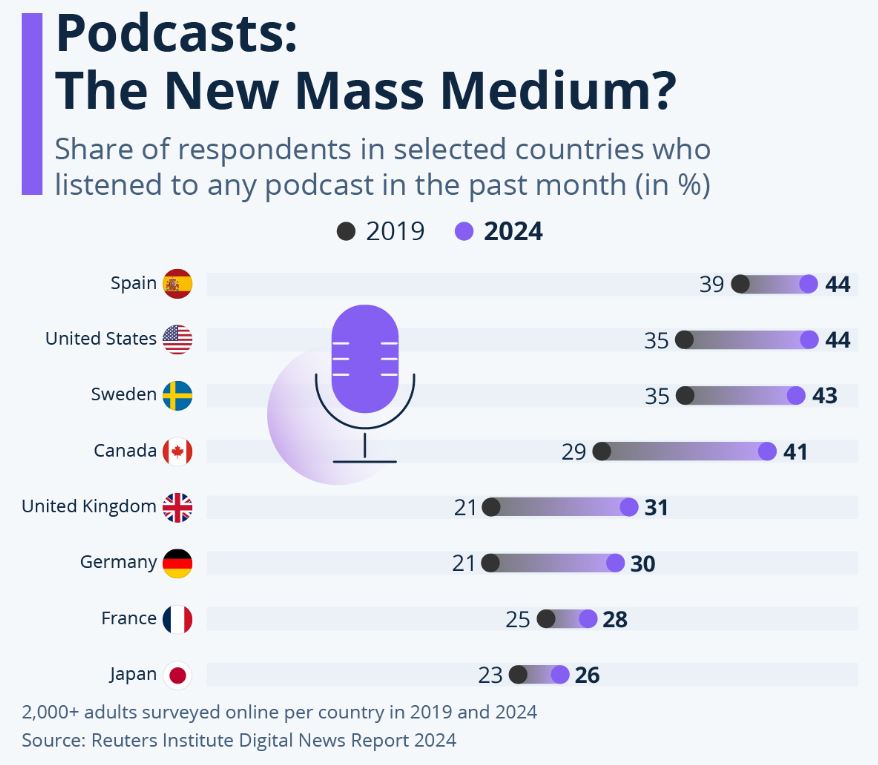 Share Of Respondents In Selected Countries Who Listened To Any Podcast