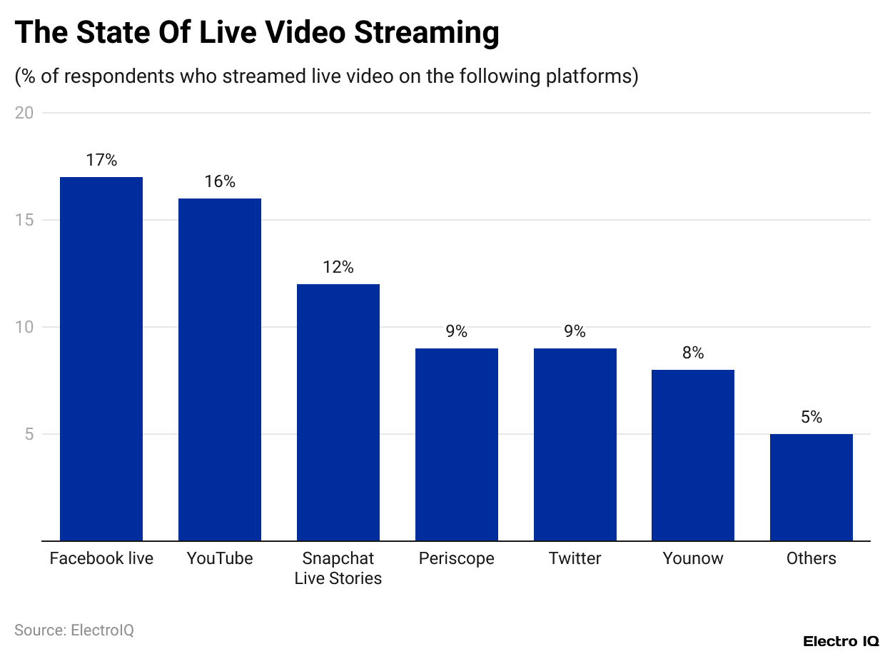 The State Of Live Video Streaming